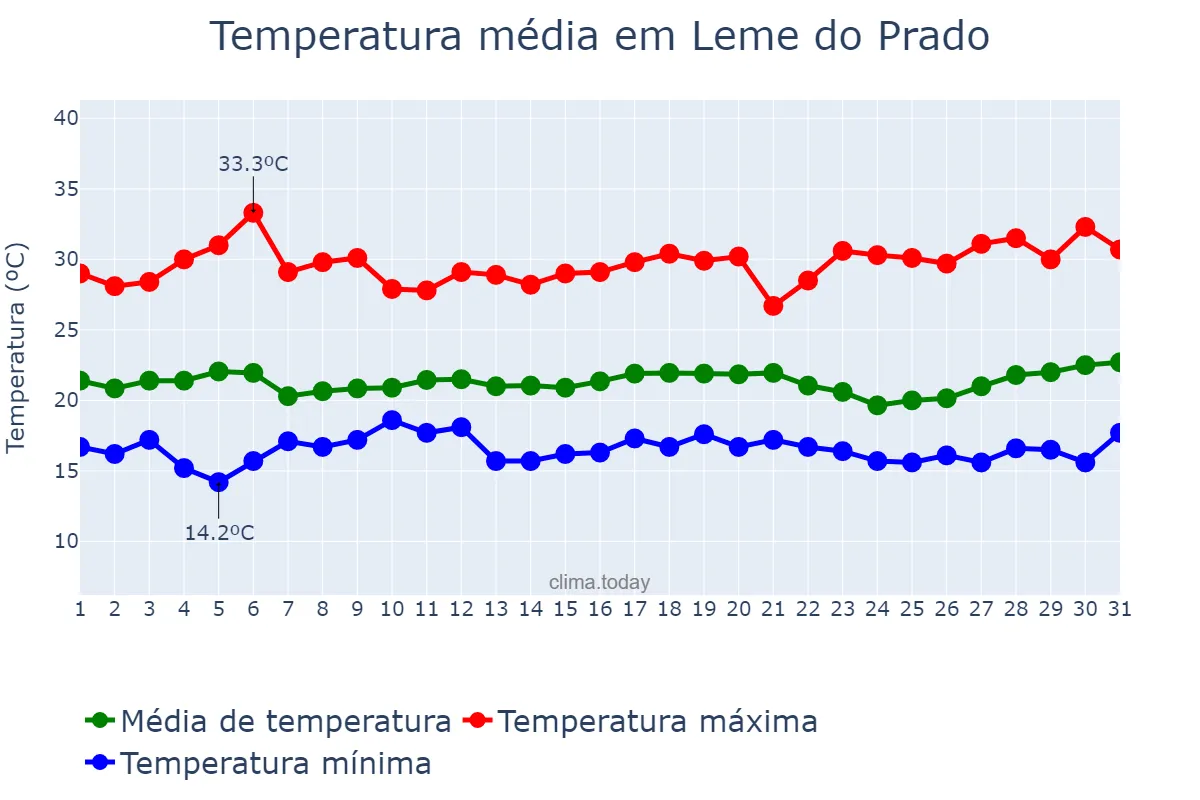 Temperatura em marco em Leme do Prado, MG, BR