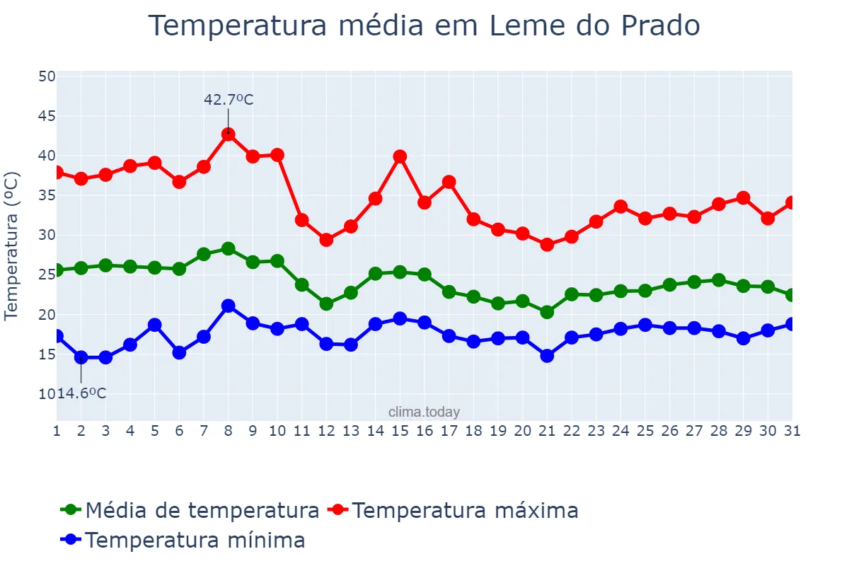 Temperatura em outubro em Leme do Prado, MG, BR