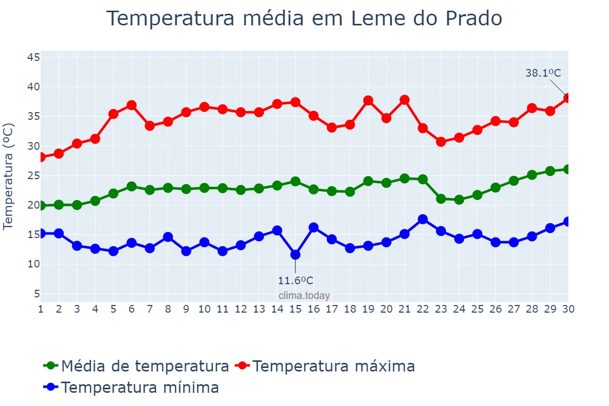 Temperatura em setembro em Leme do Prado, MG, BR