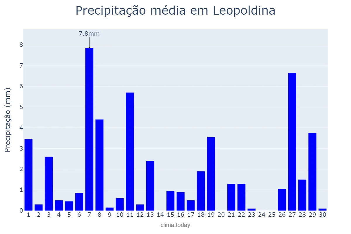 Precipitação em abril em Leopoldina, MG, BR
