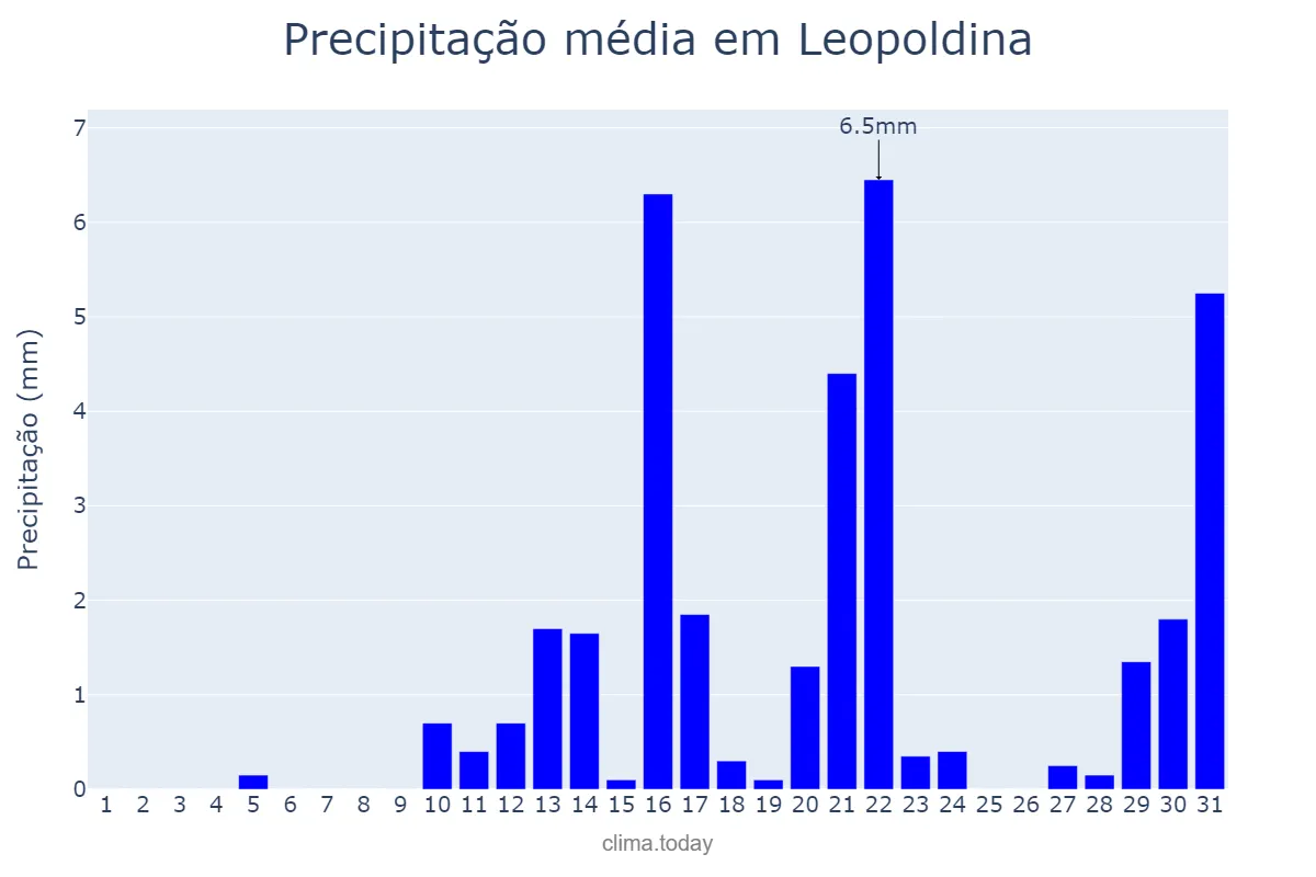 Precipitação em agosto em Leopoldina, MG, BR