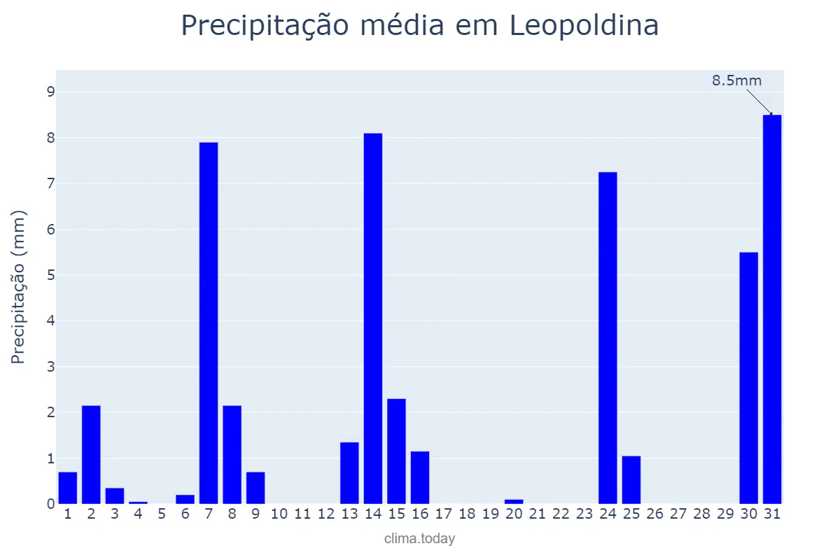 Precipitação em maio em Leopoldina, MG, BR