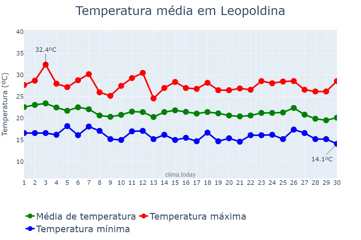 Temperatura em abril em Leopoldina, MG, BR