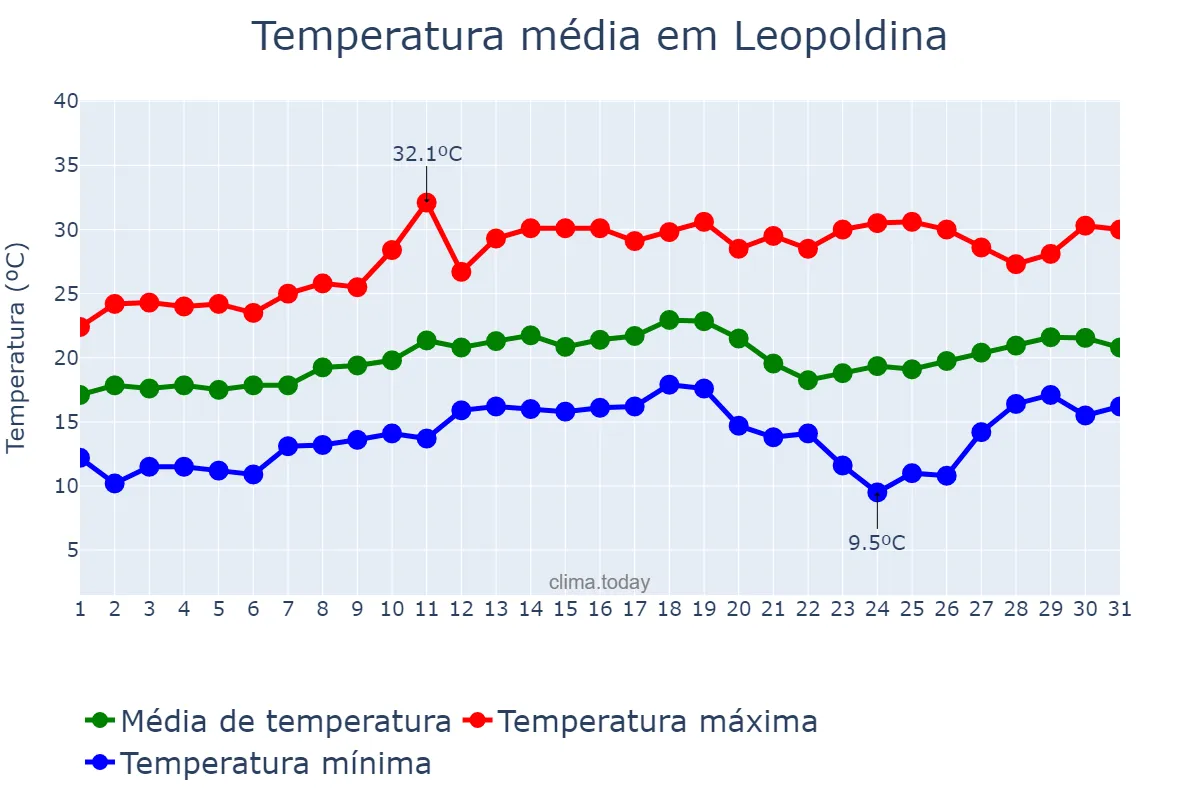 Temperatura em agosto em Leopoldina, MG, BR