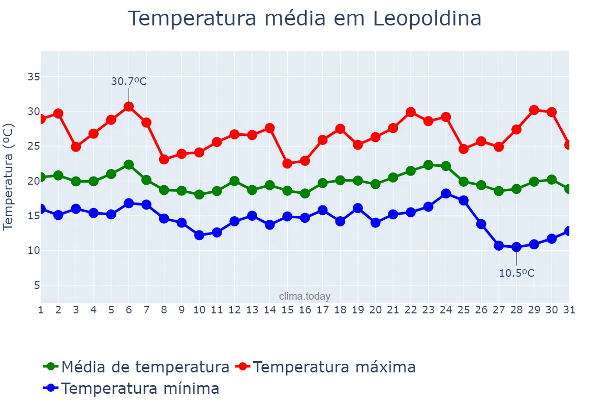 Temperatura em maio em Leopoldina, MG, BR