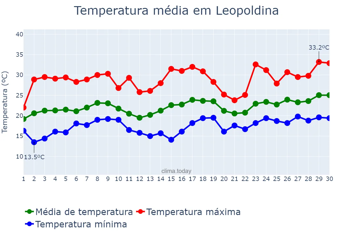 Temperatura em novembro em Leopoldina, MG, BR
