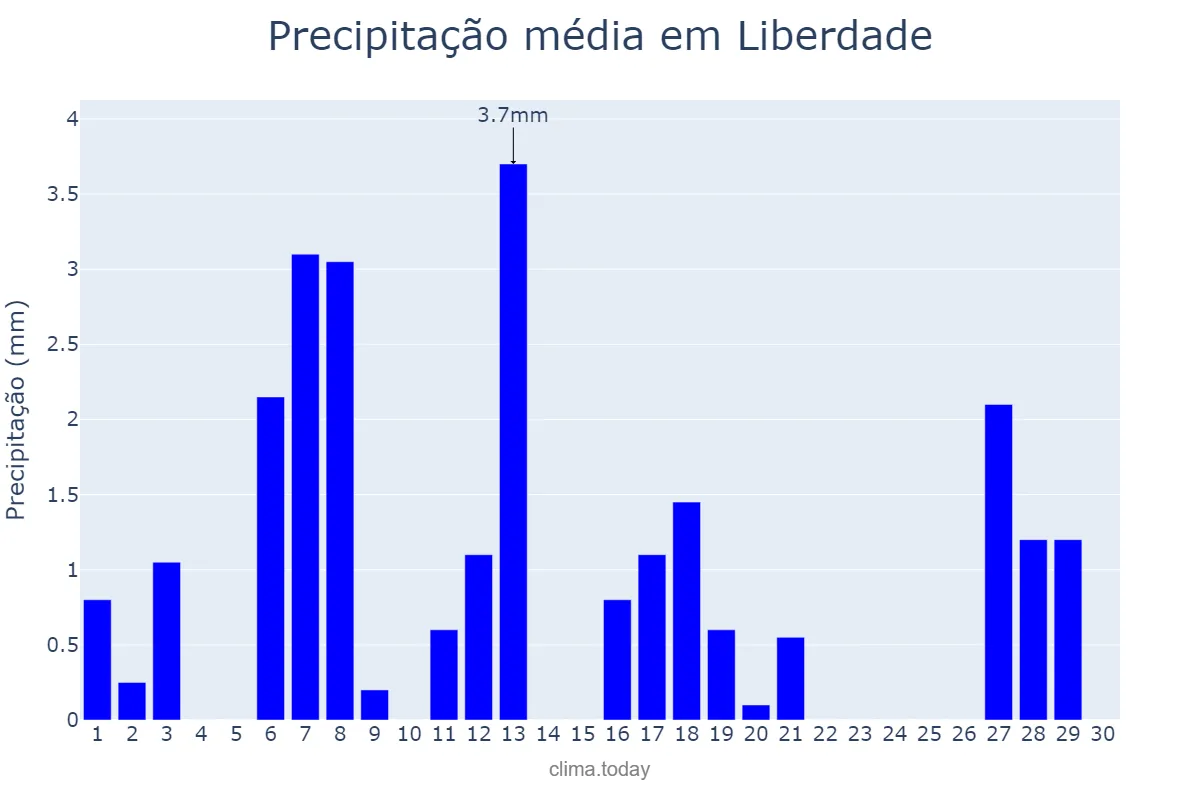 Precipitação em abril em Liberdade, MG, BR