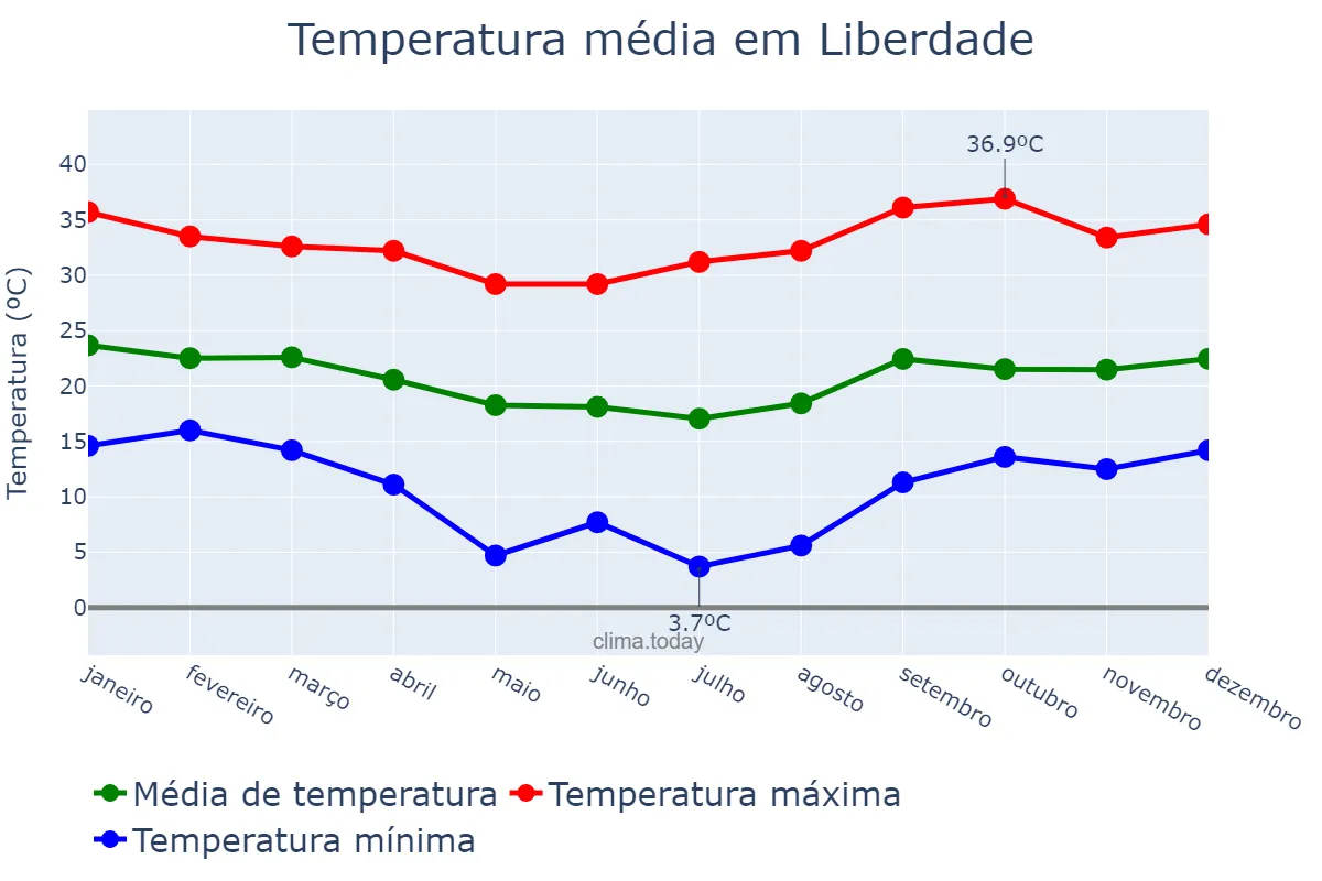 Temperatura anual em Liberdade, MG, BR