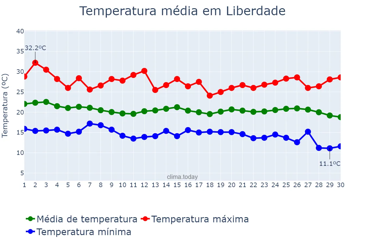 Temperatura em abril em Liberdade, MG, BR