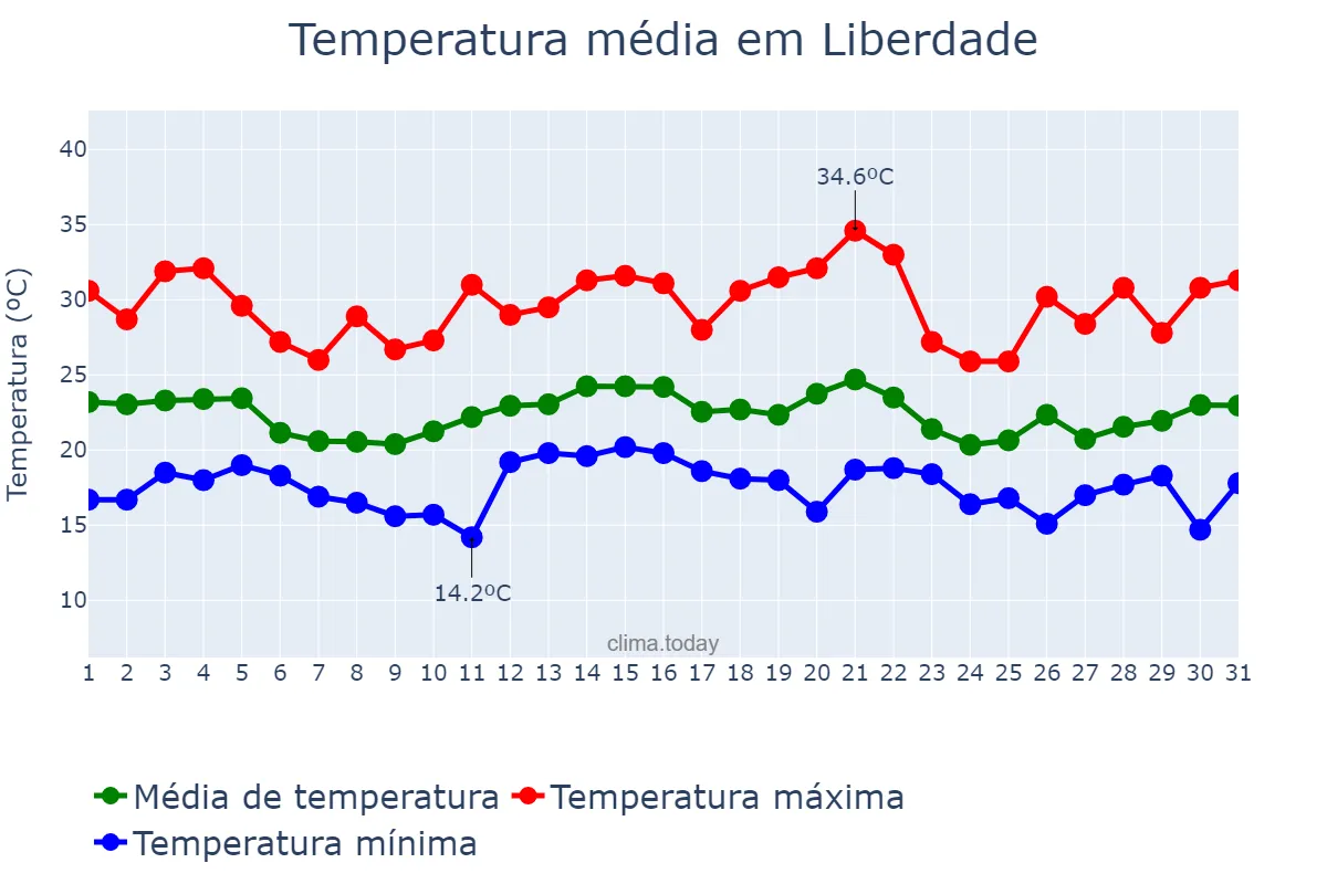 Temperatura em dezembro em Liberdade, MG, BR