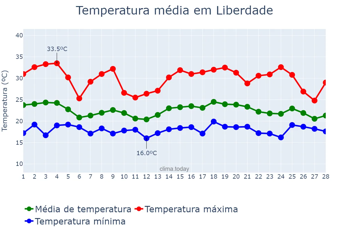Temperatura em fevereiro em Liberdade, MG, BR