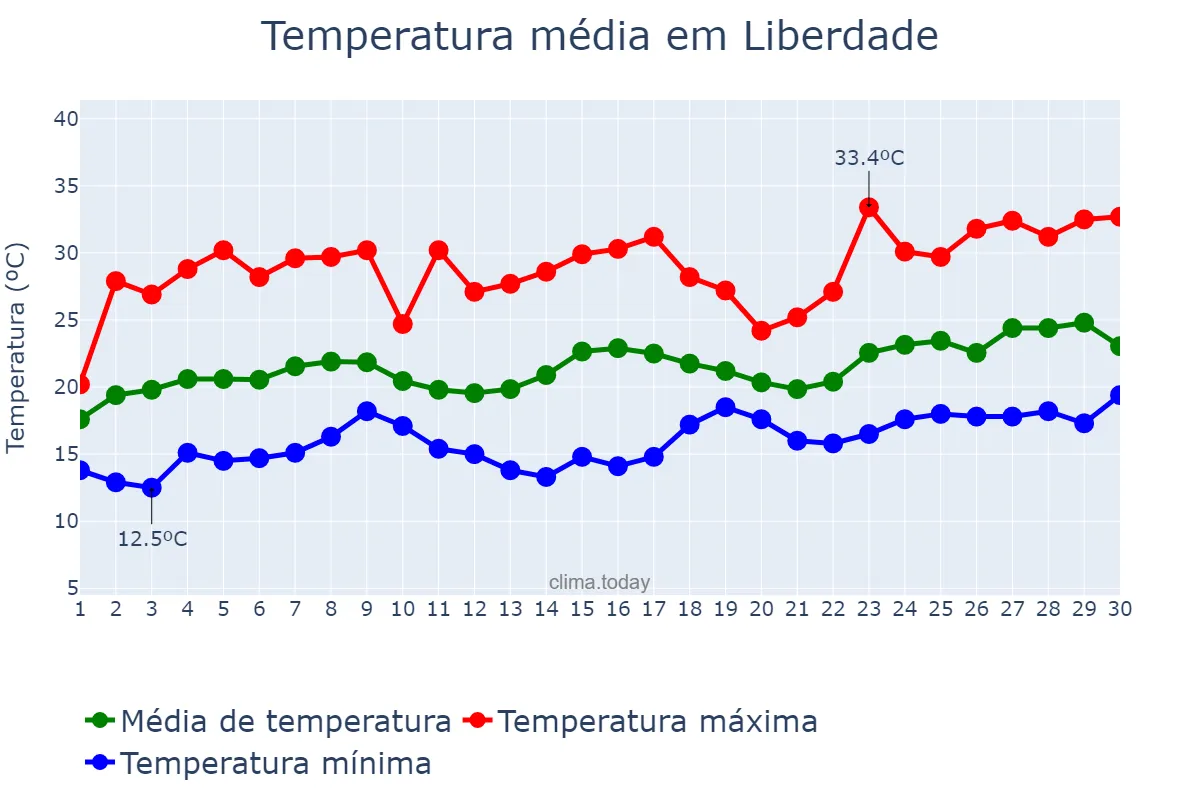 Temperatura em novembro em Liberdade, MG, BR