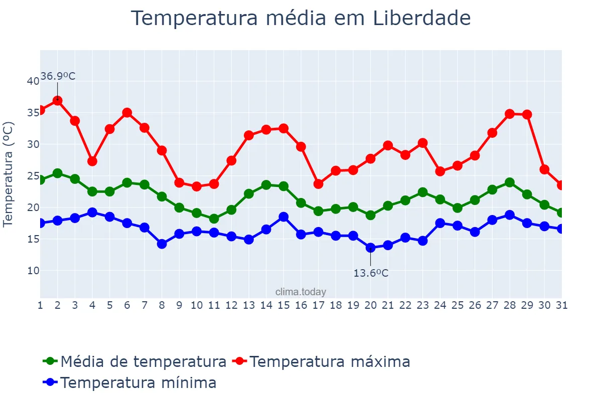 Temperatura em outubro em Liberdade, MG, BR