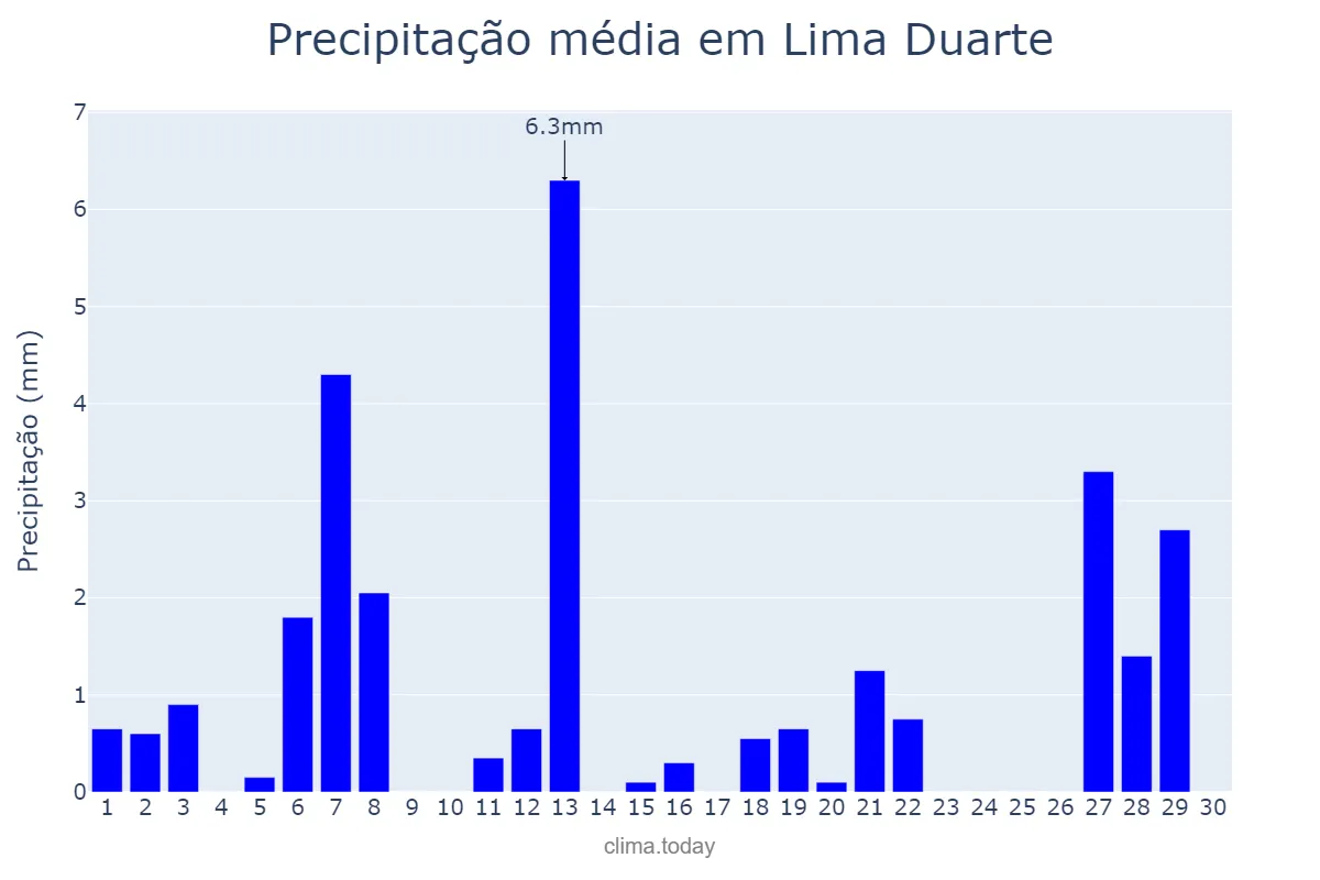 Precipitação em abril em Lima Duarte, MG, BR