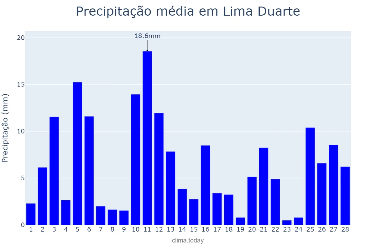 Precipitação em fevereiro em Lima Duarte, MG, BR