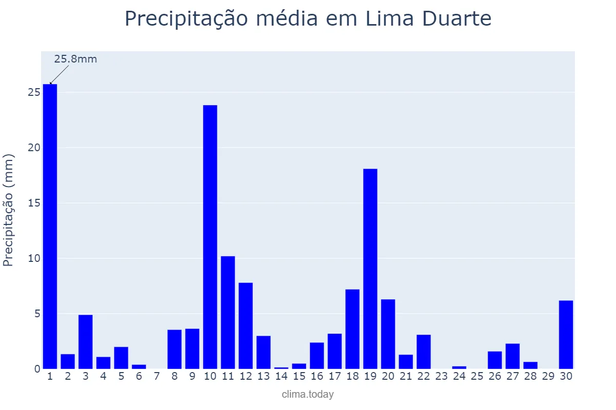 Precipitação em novembro em Lima Duarte, MG, BR