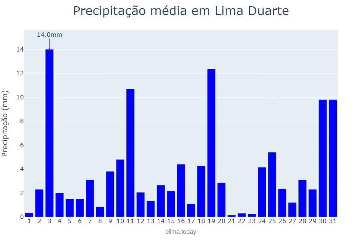 Precipitação em outubro em Lima Duarte, MG, BR