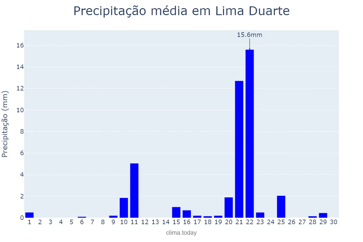 Precipitação em setembro em Lima Duarte, MG, BR
