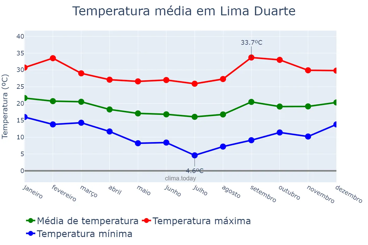 Temperatura anual em Lima Duarte, MG, BR