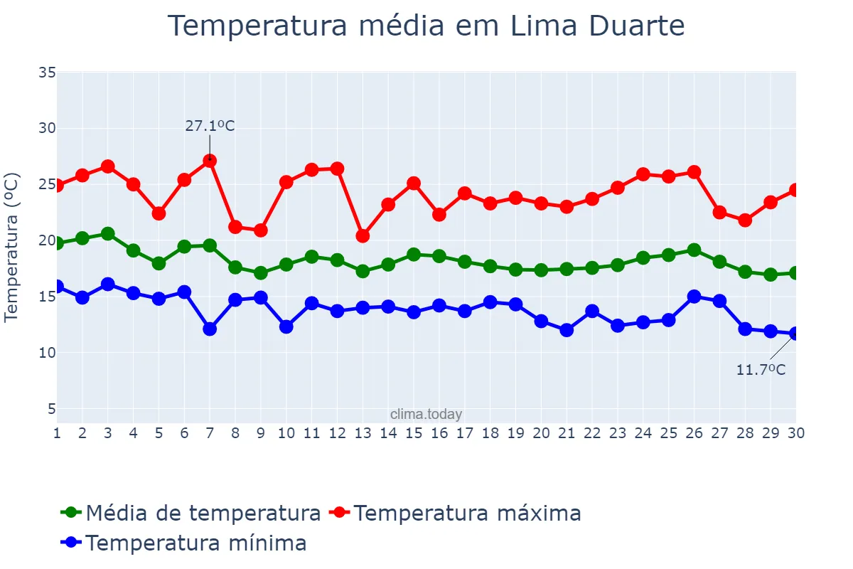 Temperatura em abril em Lima Duarte, MG, BR