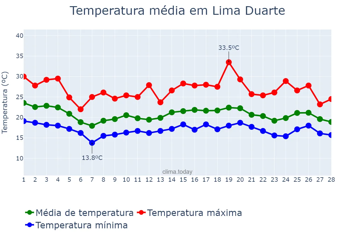Temperatura em fevereiro em Lima Duarte, MG, BR