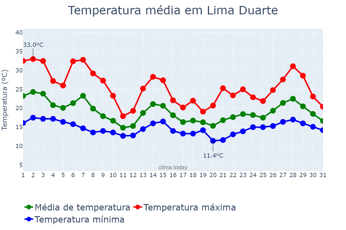 Temperatura em outubro em Lima Duarte, MG, BR