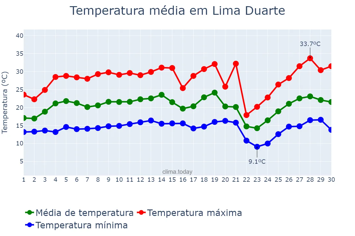 Temperatura em setembro em Lima Duarte, MG, BR