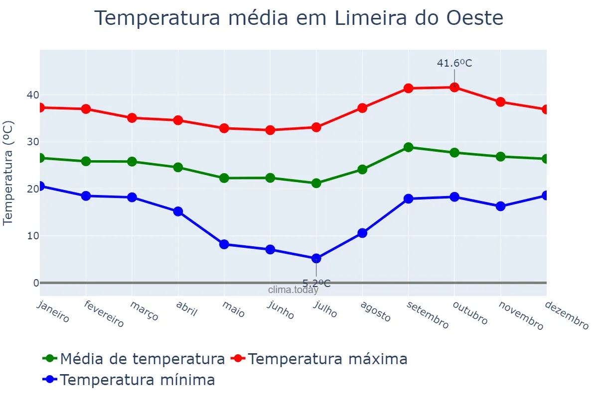Temperatura anual em Limeira do Oeste, MG, BR