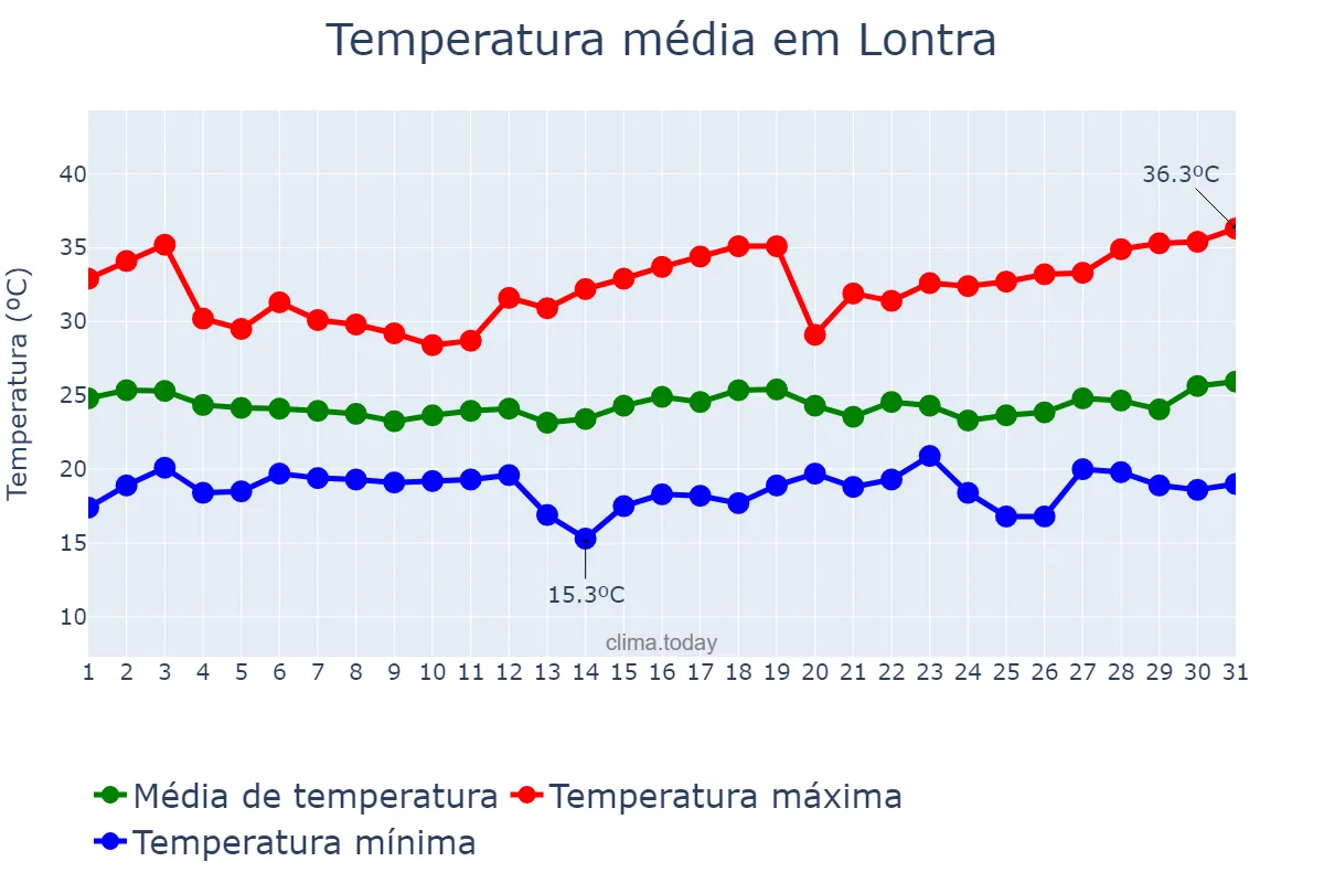 Temperatura em dezembro em Lontra, MG, BR
