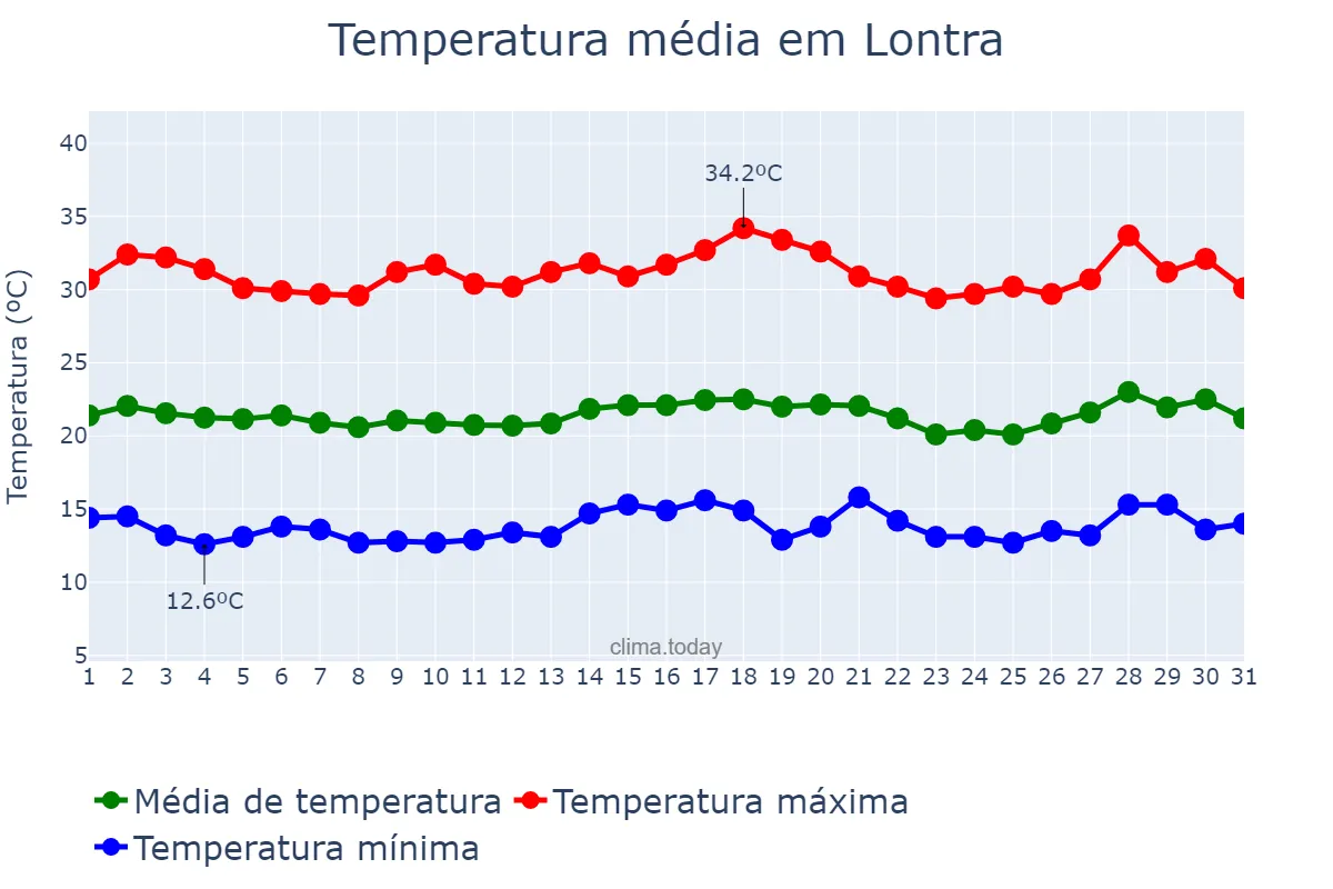 Temperatura em julho em Lontra, MG, BR