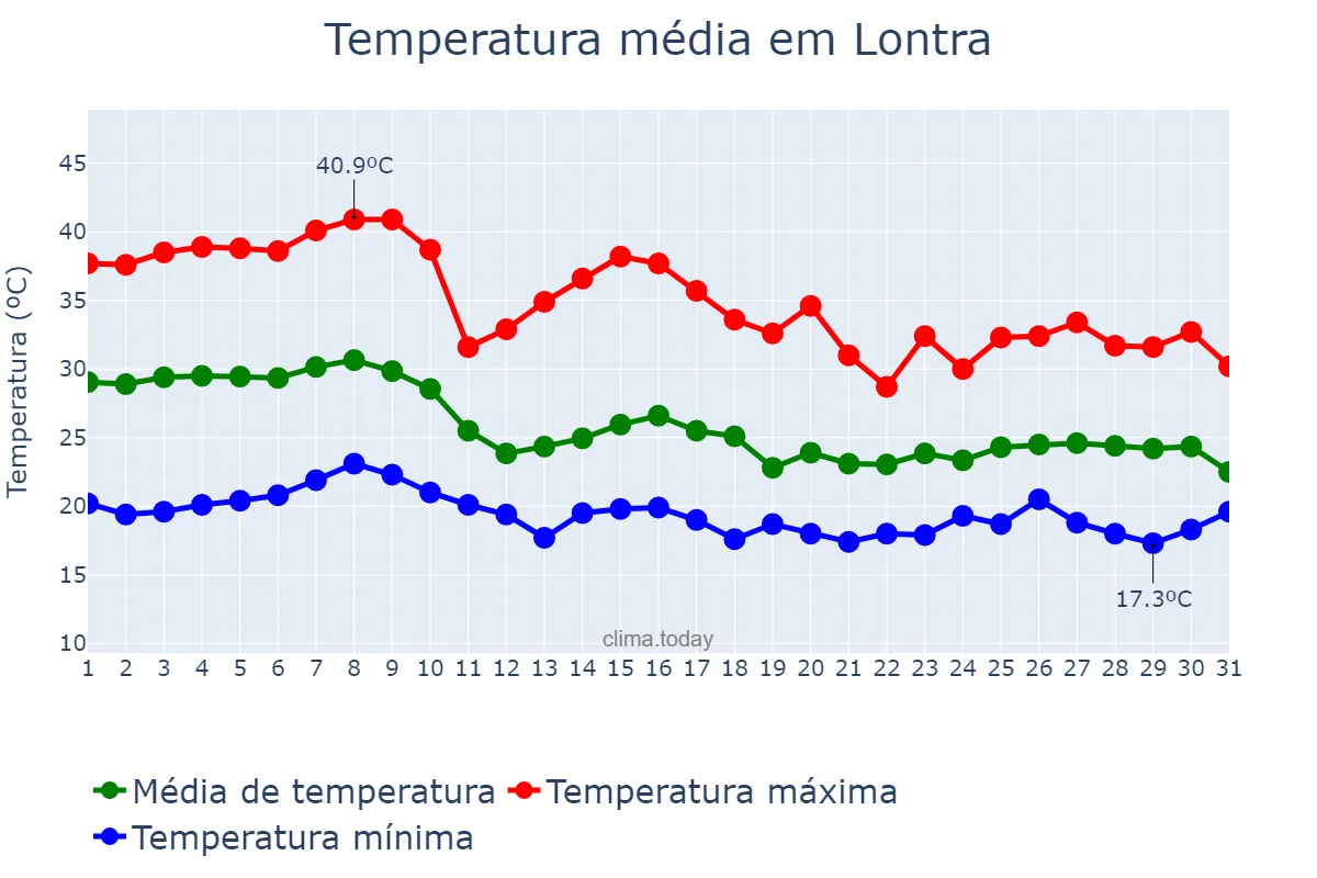 Temperatura em outubro em Lontra, MG, BR