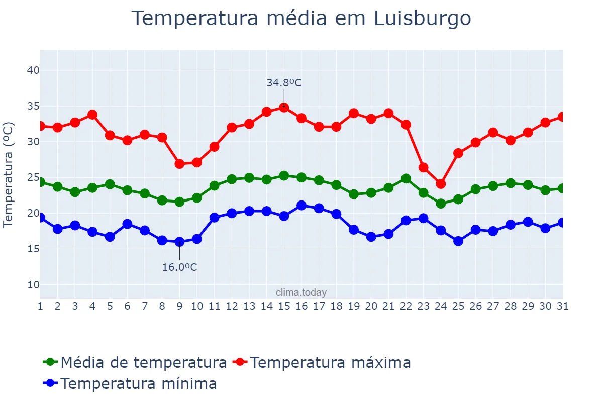 Temperatura em dezembro em Luisburgo, MG, BR