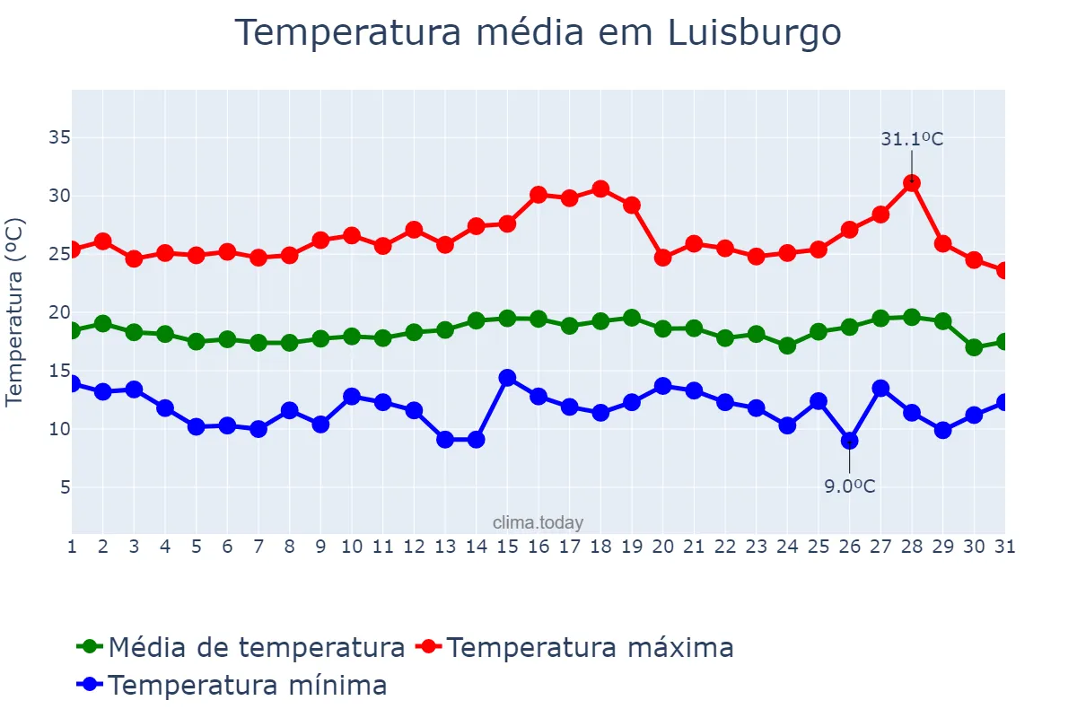 Temperatura em julho em Luisburgo, MG, BR