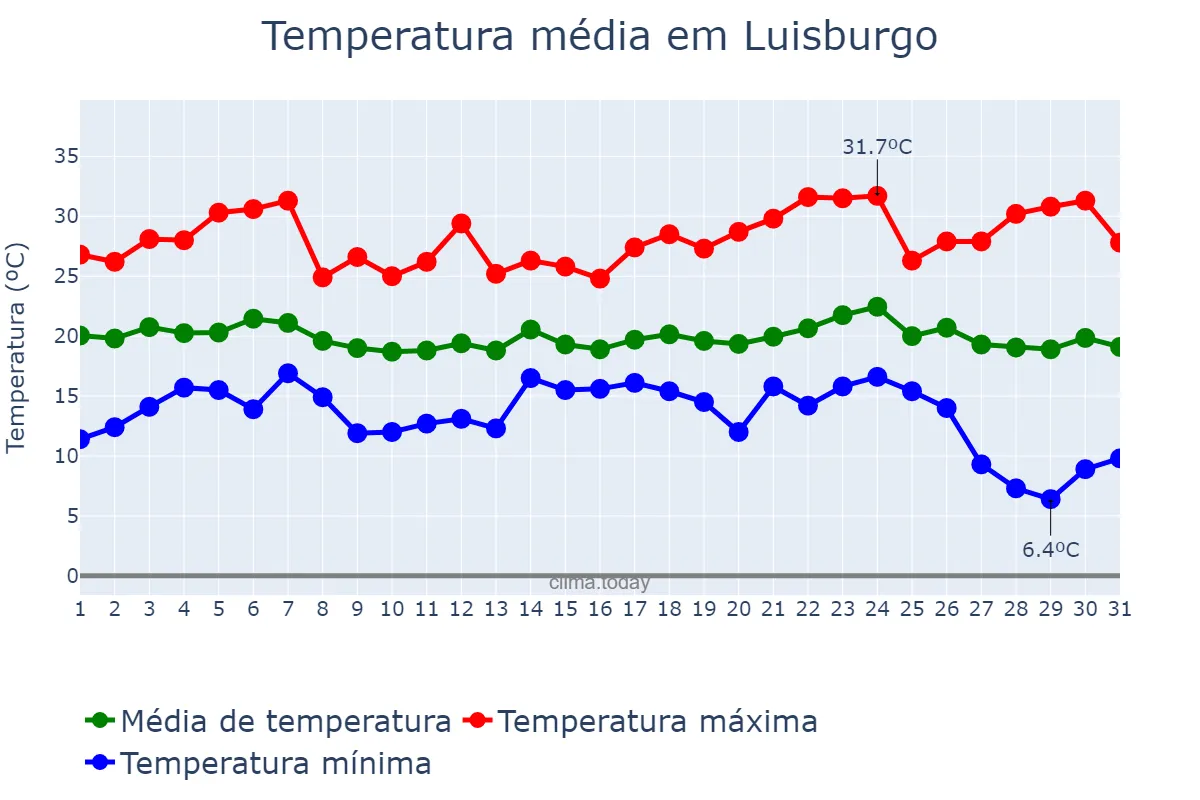 Temperatura em maio em Luisburgo, MG, BR