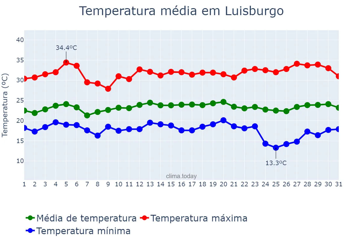 Temperatura em marco em Luisburgo, MG, BR