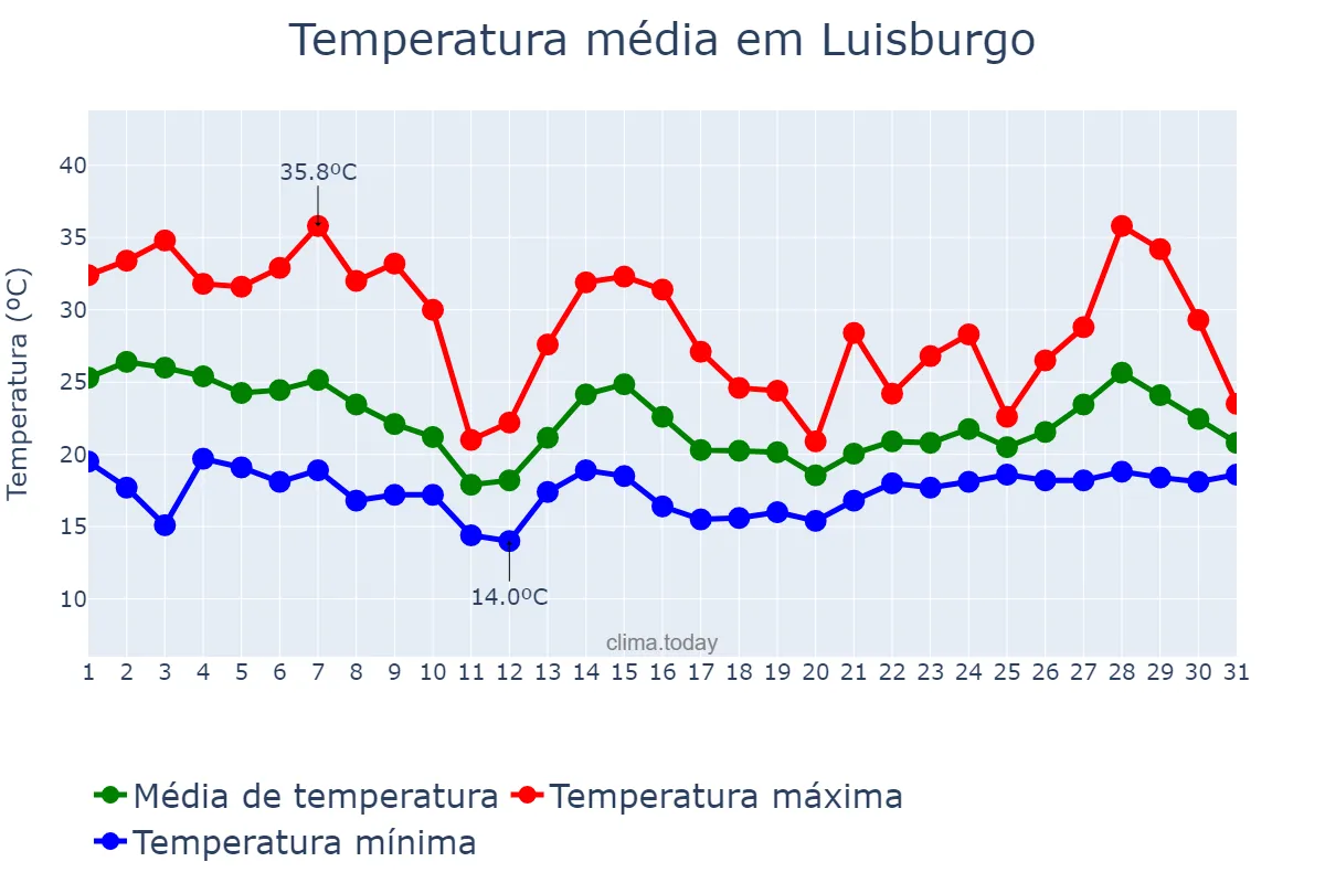Temperatura em outubro em Luisburgo, MG, BR