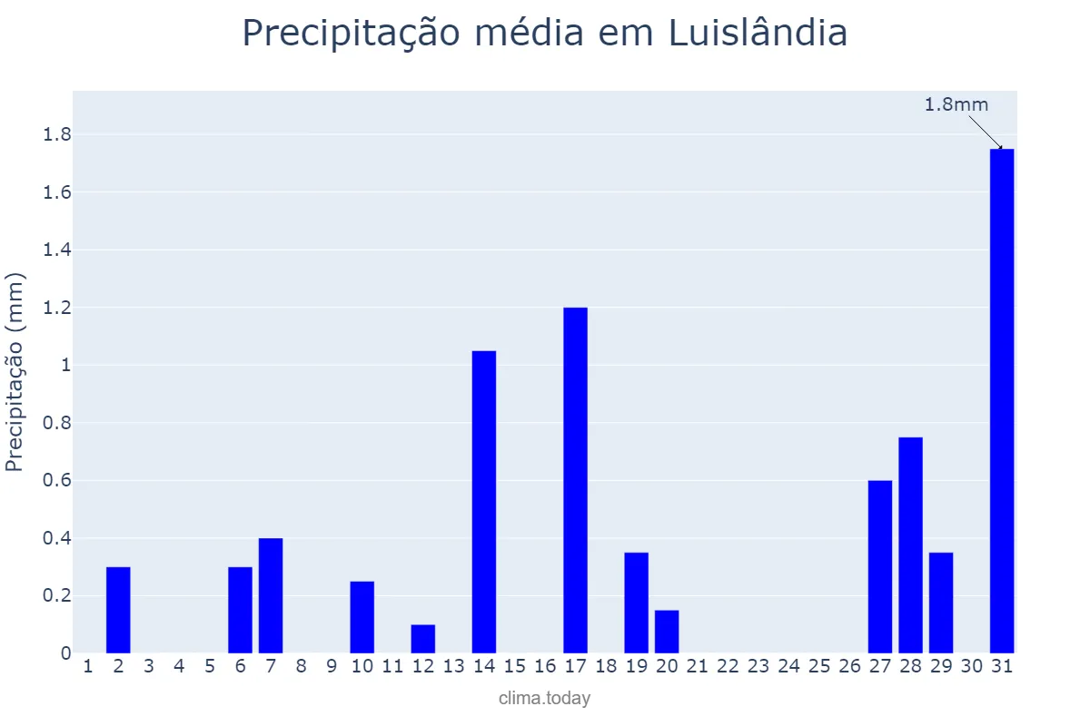 Precipitação em agosto em Luislândia, MG, BR