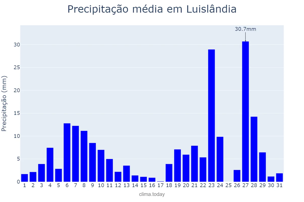 Precipitação em dezembro em Luislândia, MG, BR