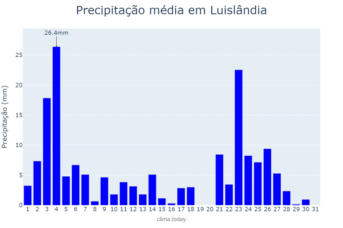 Precipitação em janeiro em Luislândia, MG, BR