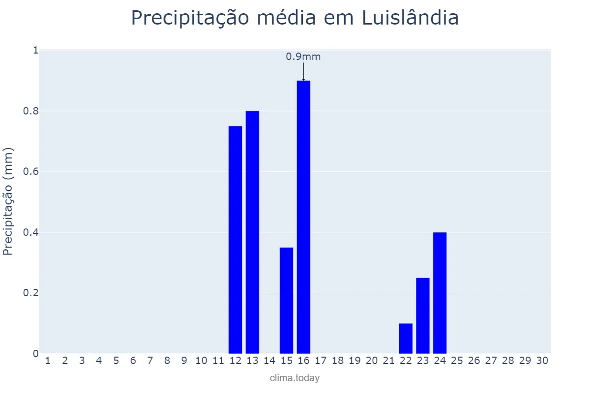 Precipitação em junho em Luislândia, MG, BR