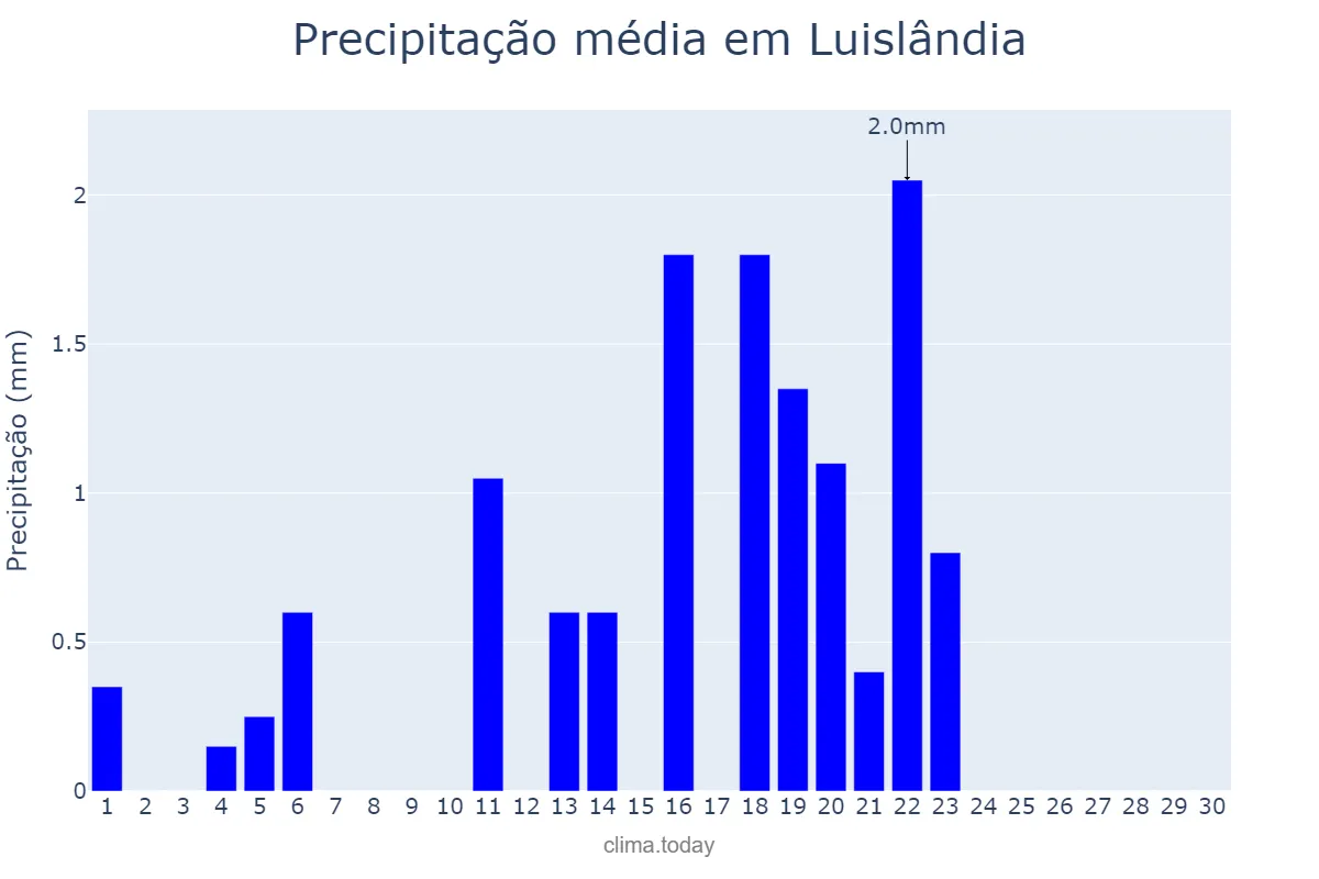 Precipitação em setembro em Luislândia, MG, BR