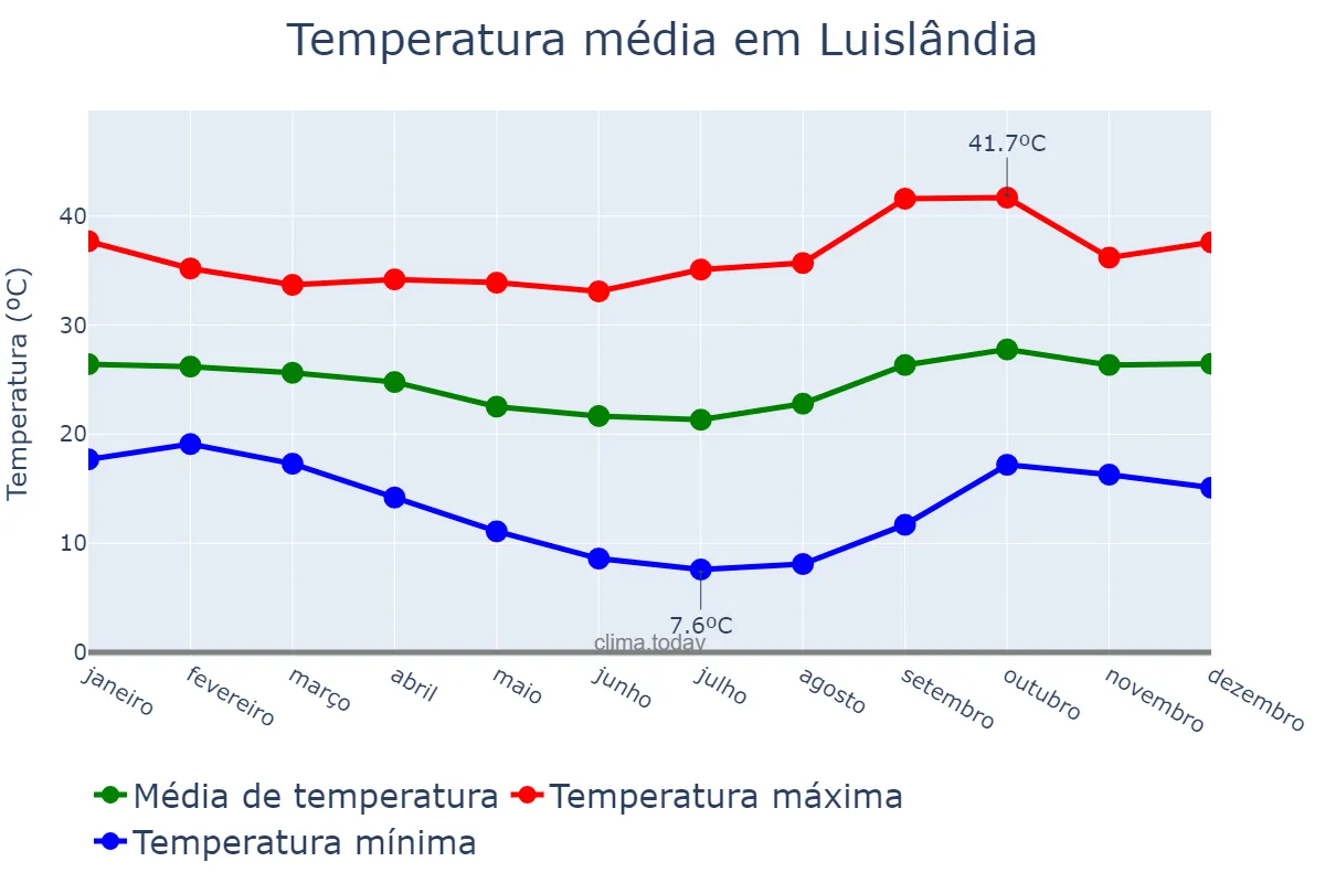 Temperatura anual em Luislândia, MG, BR
