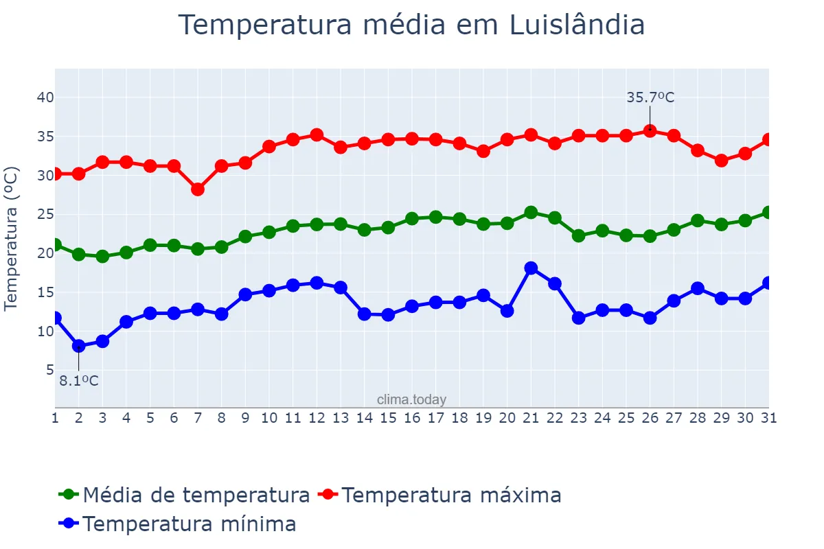 Temperatura em agosto em Luislândia, MG, BR