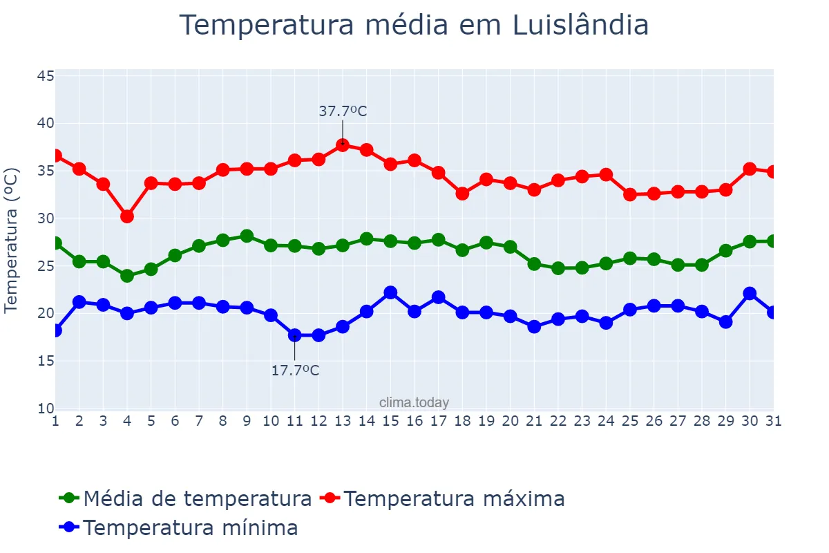 Temperatura em janeiro em Luislândia, MG, BR