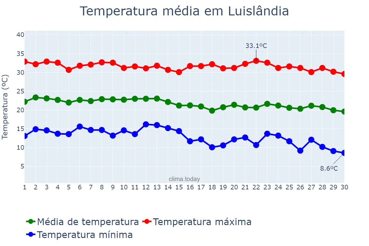 Temperatura em junho em Luislândia, MG, BR