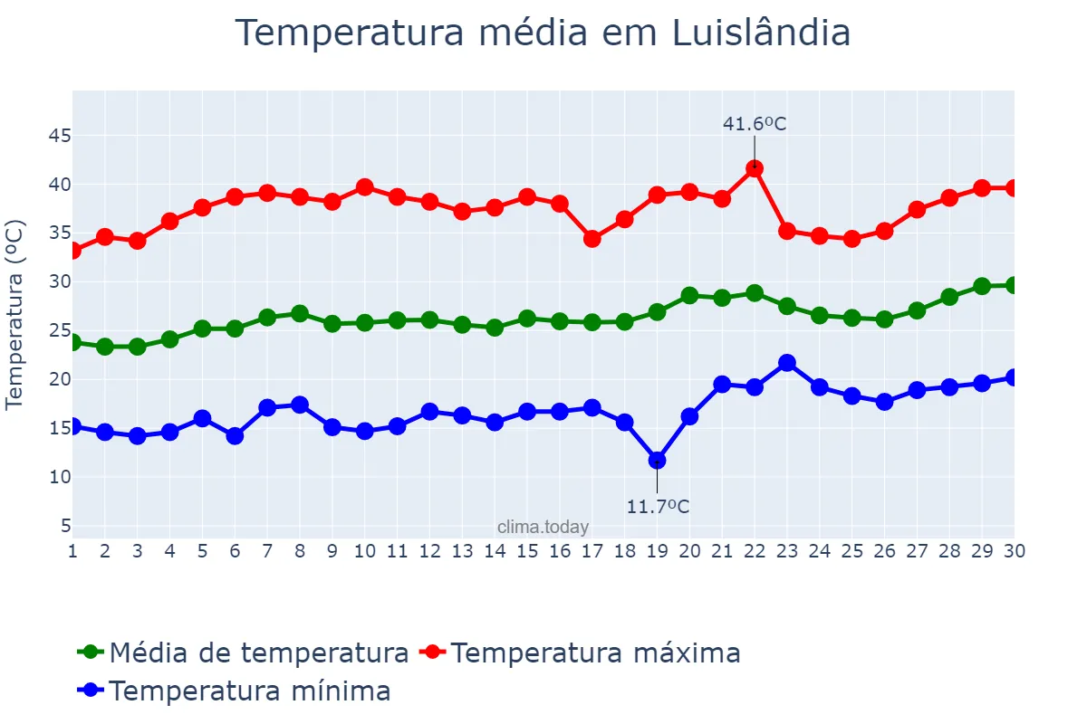 Temperatura em setembro em Luislândia, MG, BR
