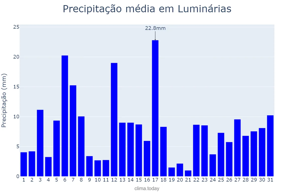 Precipitação em dezembro em Luminárias, MG, BR