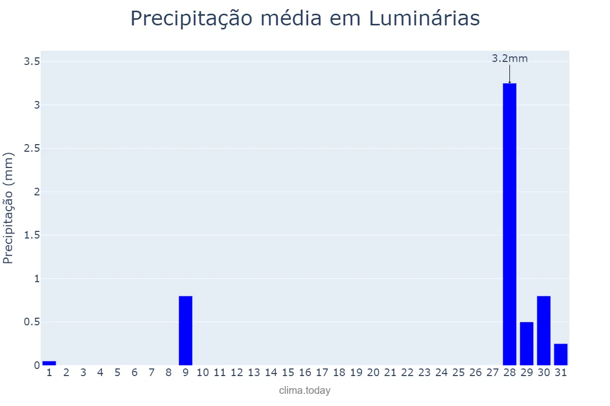 Precipitação em julho em Luminárias, MG, BR