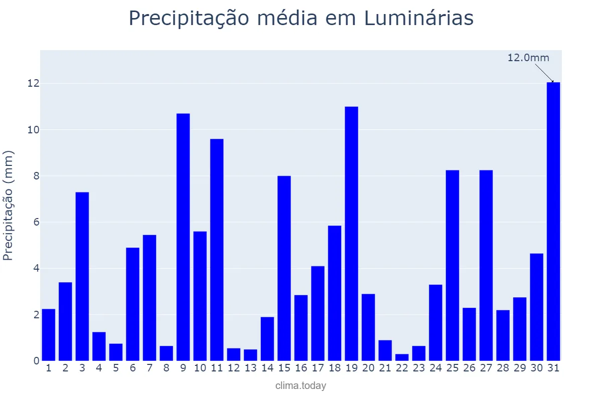 Precipitação em outubro em Luminárias, MG, BR