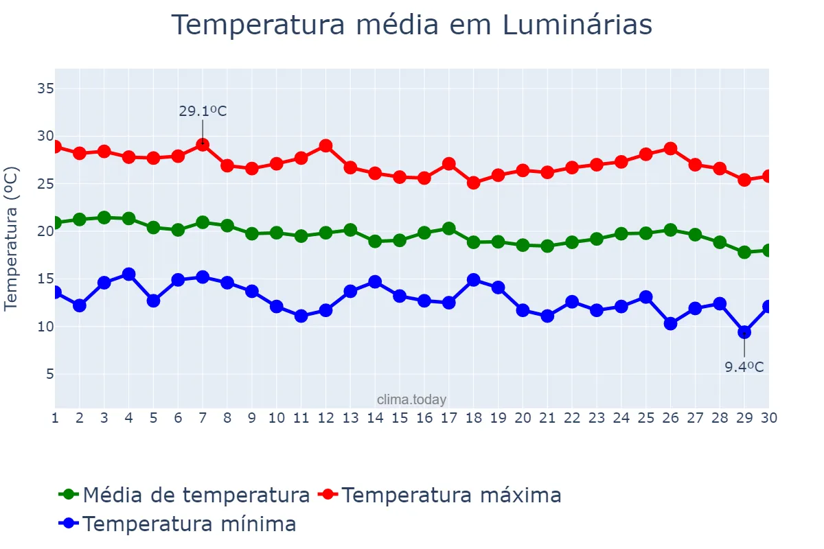 Temperatura em abril em Luminárias, MG, BR